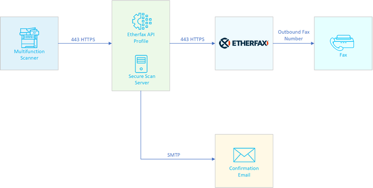 ETHERFAX diagram (image)