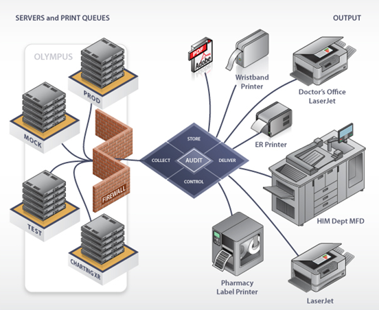 VPSX for Cerner Output & Print Management | LRS Products