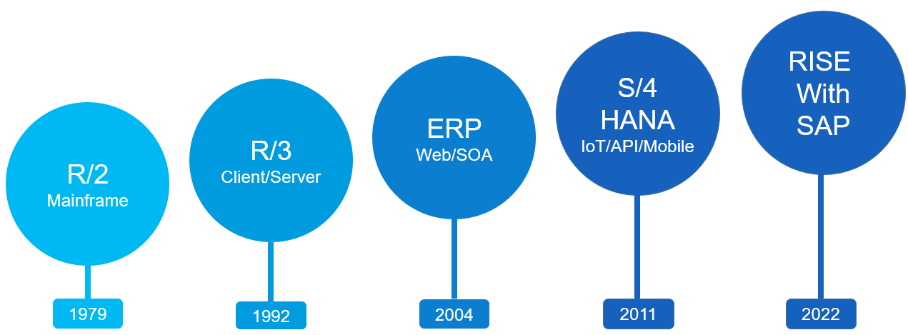 SAP Timeline Map